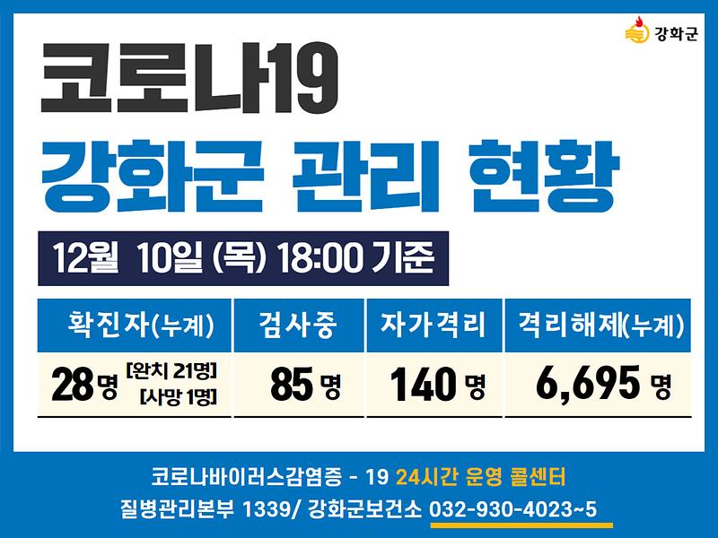 12/10일(목) 18:00 기준 강화군 코로나19 관리현황을 알려드립니다. 사진